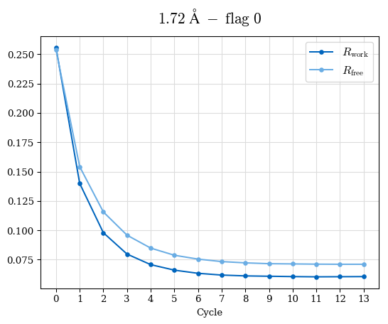 1.72A statistics vs. cycle, flag 00