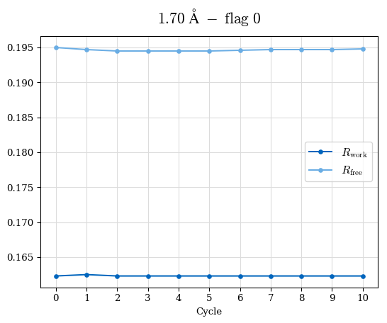 1.70A statistics vs. cycle, flag 00