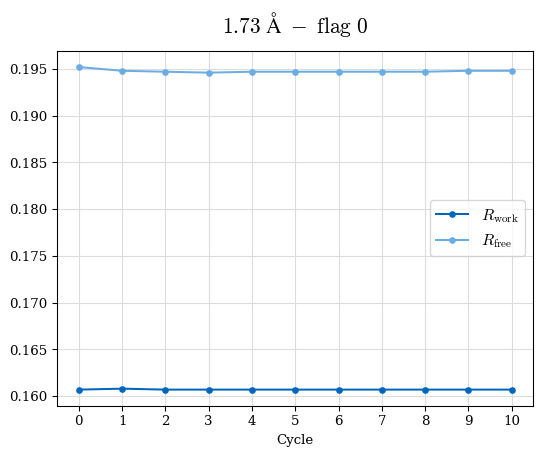 1.73A statistics vs. cycle, flag 00