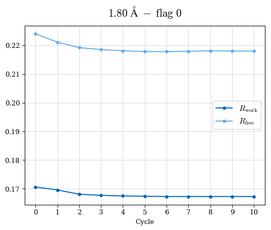 1.80A statistics vs. cycle, flag 00