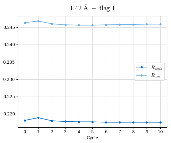 1.42A statistics vs. cycle, flag 01