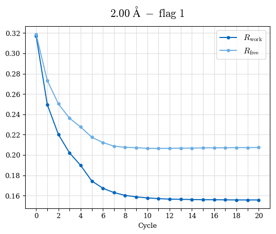 2.00A statistics vs. cycle, flag 01