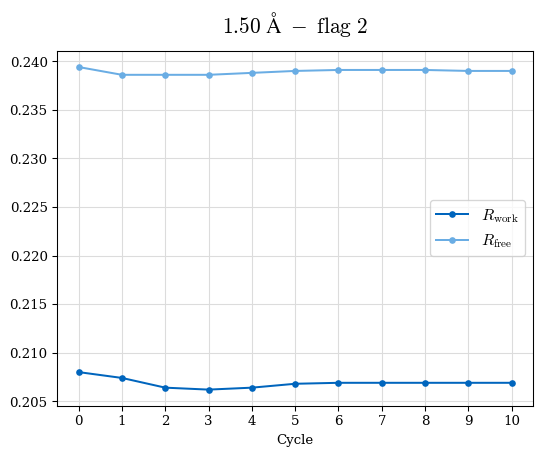 1.50A statistics vs. cycle, flag 02