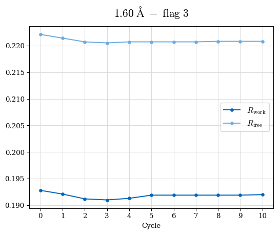 1.60A statistics vs. cycle, flag 03