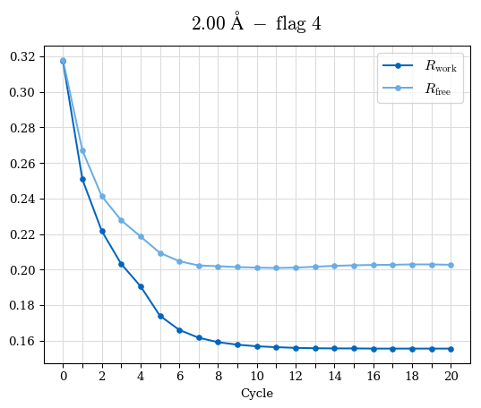 2.00A statistics vs. cycle, flag 04