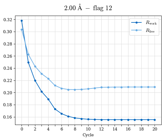 2.00A statistics vs. cycle, flag 12