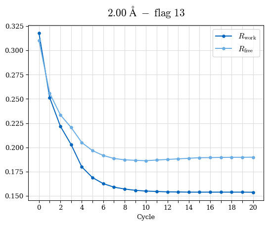 2.00A statistics vs. cycle, flag 13