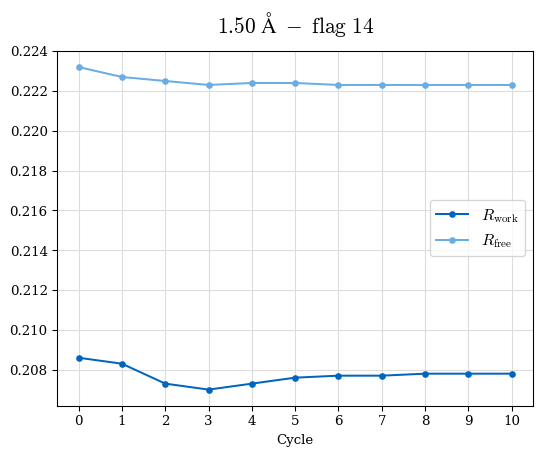 1.50A statistics vs. cycle, flag 14