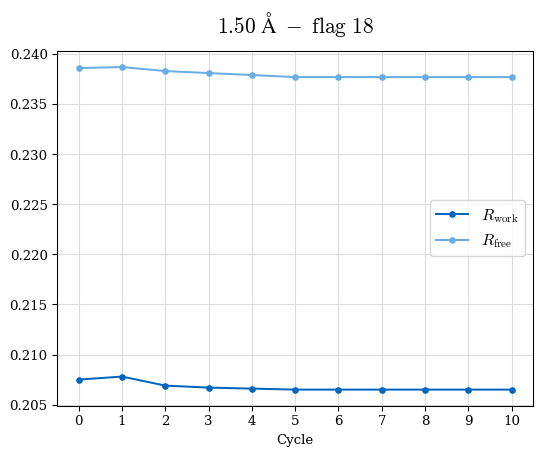 1.50A statistics vs. cycle, flag 18