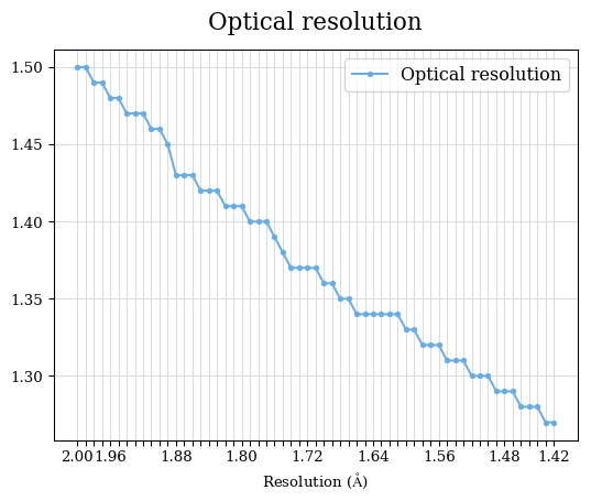 Optical resolution