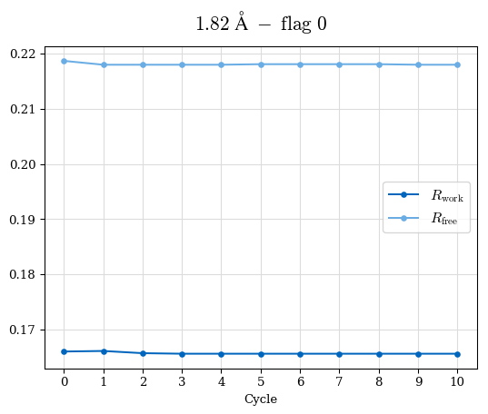 1.82A statistics vs. cycle, flag 00