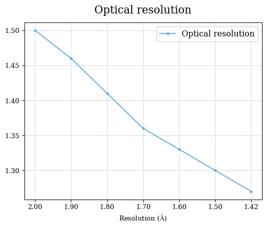 Optical resolution