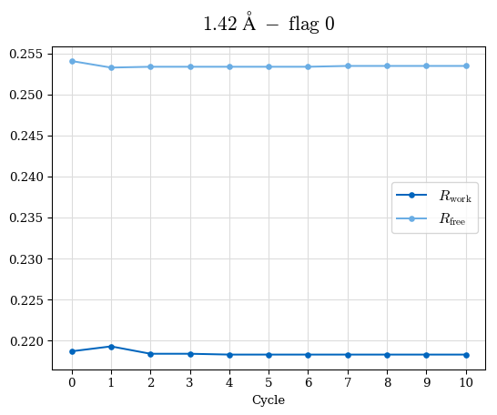1.42A statistics vs. cycle, flag 00
